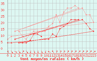 Courbe de la force du vent pour Cap Camarat (83)