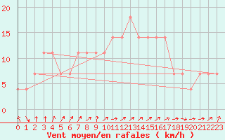 Courbe de la force du vent pour Gurteen