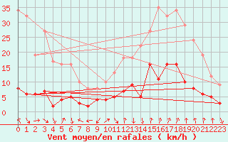 Courbe de la force du vent pour Aubagne (13)