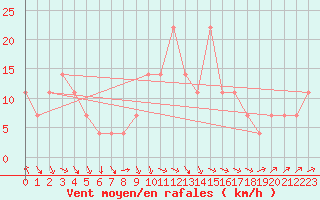 Courbe de la force du vent pour Kikinda