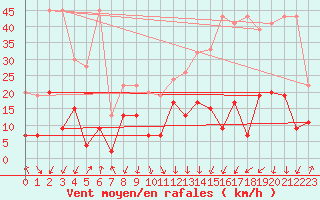 Courbe de la force du vent pour Valbella