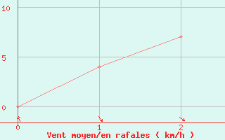 Courbe de la force du vent pour Paysandu