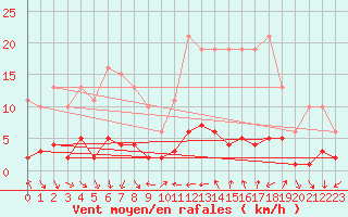 Courbe de la force du vent pour Vence (06)