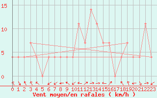 Courbe de la force du vent pour Groebming