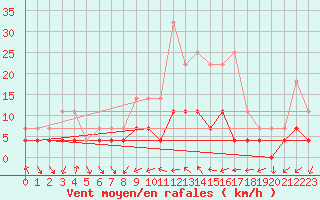 Courbe de la force du vent pour Turnu Magurele