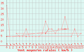 Courbe de la force du vent pour Mosstrand Ii