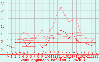 Courbe de la force du vent pour Braunlage