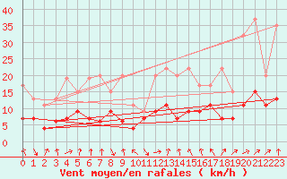 Courbe de la force du vent pour Gornergrat