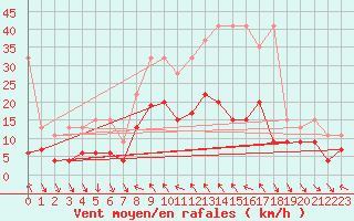 Courbe de la force du vent pour Bernina