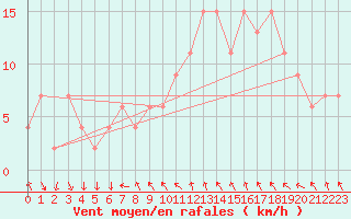 Courbe de la force du vent pour Tortosa