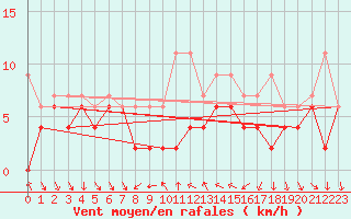 Courbe de la force du vent pour Nyon-Changins (Sw)