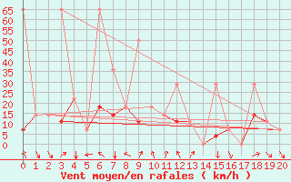 Courbe de la force du vent pour Kashi