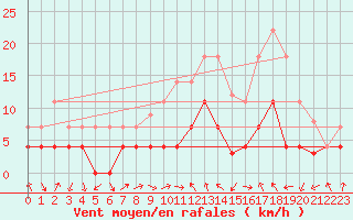 Courbe de la force du vent pour Tveitsund