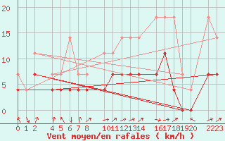 Courbe de la force du vent pour Ecija