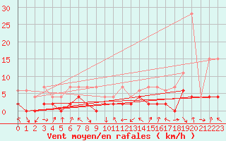Courbe de la force du vent pour Ebnat-Kappel
