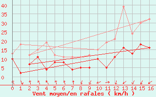 Courbe de la force du vent pour Calvi (2B)