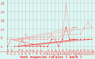 Courbe de la force du vent pour Nesbyen-Todokk