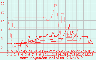 Courbe de la force du vent pour Zurich-Kloten