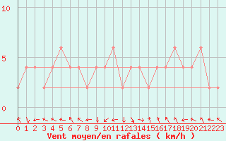 Courbe de la force du vent pour Zamora