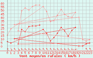 Courbe de la force du vent pour Ristolas - La Monta (05)