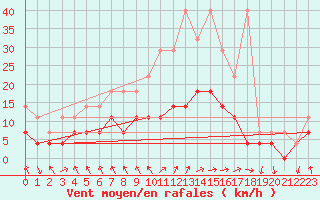 Courbe de la force du vent pour Regensburg