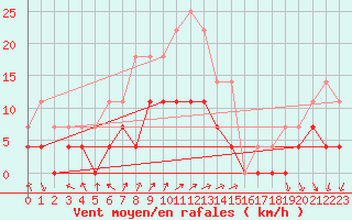 Courbe de la force du vent pour Salla Naruska