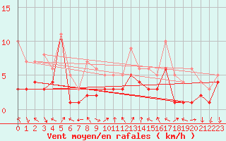 Courbe de la force du vent pour Goettingen