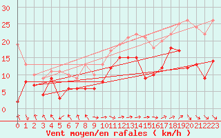 Courbe de la force du vent pour Marignane (13)