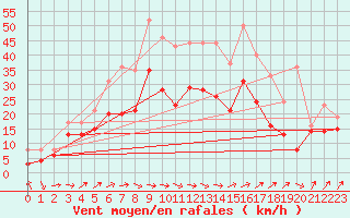 Courbe de la force du vent pour Chemnitz