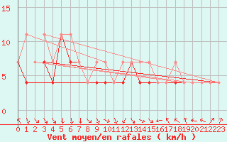 Courbe de la force du vent pour Nowy Sacz