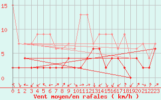Courbe de la force du vent pour Fribourg / Posieux