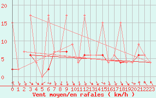 Courbe de la force du vent pour Mosen