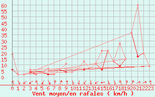 Courbe de la force du vent pour Kirsehir