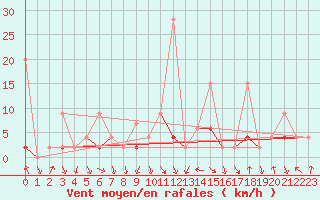 Courbe de la force du vent pour Elm