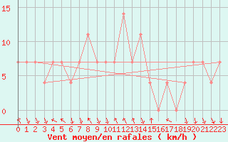 Courbe de la force du vent pour Achenkirch