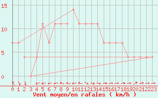 Courbe de la force du vent pour Ramsau / Dachstein