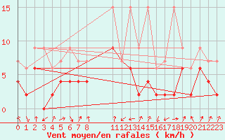 Courbe de la force du vent pour Marsens