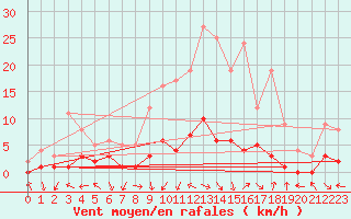 Courbe de la force du vent pour Montalbn