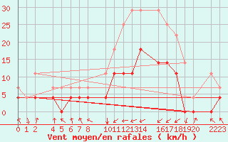 Courbe de la force du vent pour Ecija