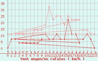 Courbe de la force du vent pour Fjaerland Bremuseet