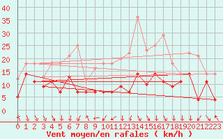 Courbe de la force du vent pour Geisenheim