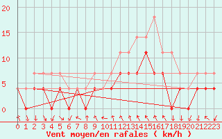 Courbe de la force du vent pour Nesbyen-Todokk