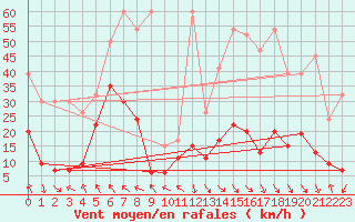 Courbe de la force du vent pour Grimsel Hospiz