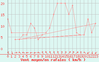 Courbe de la force du vent pour Guadalajara