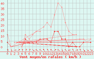 Courbe de la force du vent pour Calarasi