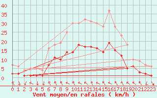 Courbe de la force du vent pour Feuchtwangen-Heilbronn