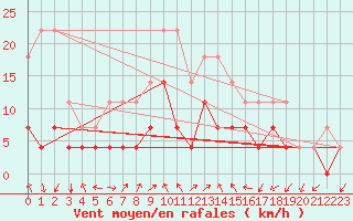 Courbe de la force du vent pour Katterjakk Airport