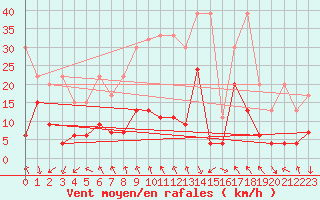 Courbe de la force du vent pour Gornergrat