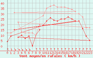 Courbe de la force du vent pour Cap Sagro (2B)