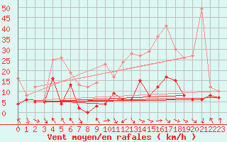 Courbe de la force du vent pour Mcon (71)